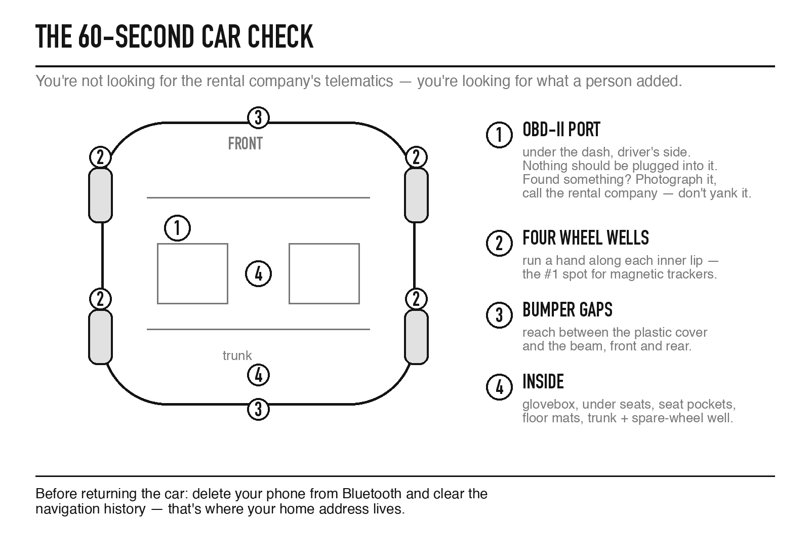 Top-down car diagram: check the OBD-II port, four wheel wells, bumper gaps, and inside — glovebox, under seats, floor mats, trunk