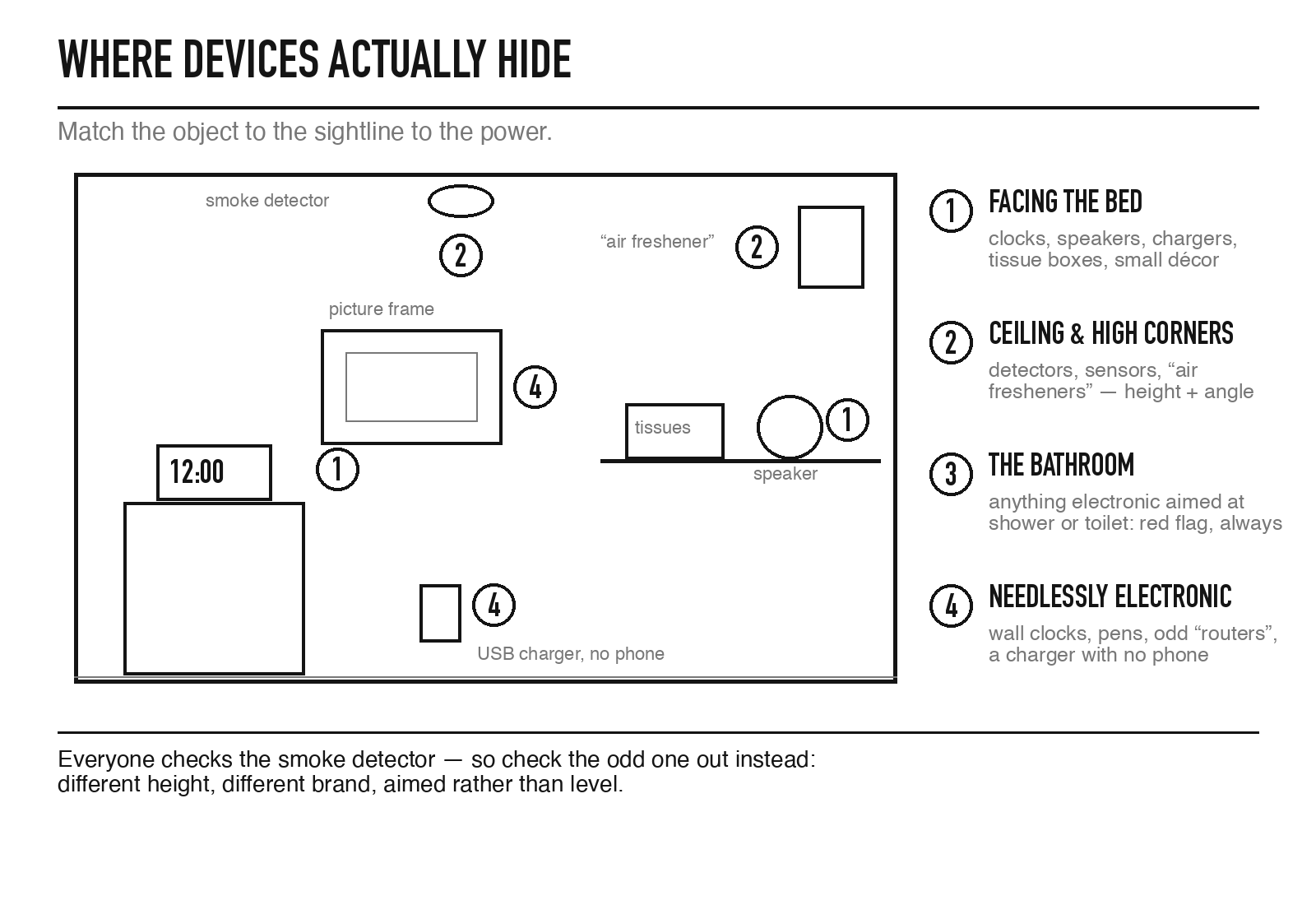 Bedroom wall diagram ranking hiding spots: objects facing the bed, ceiling and high corners, the bathroom, and needlessly electronic objects