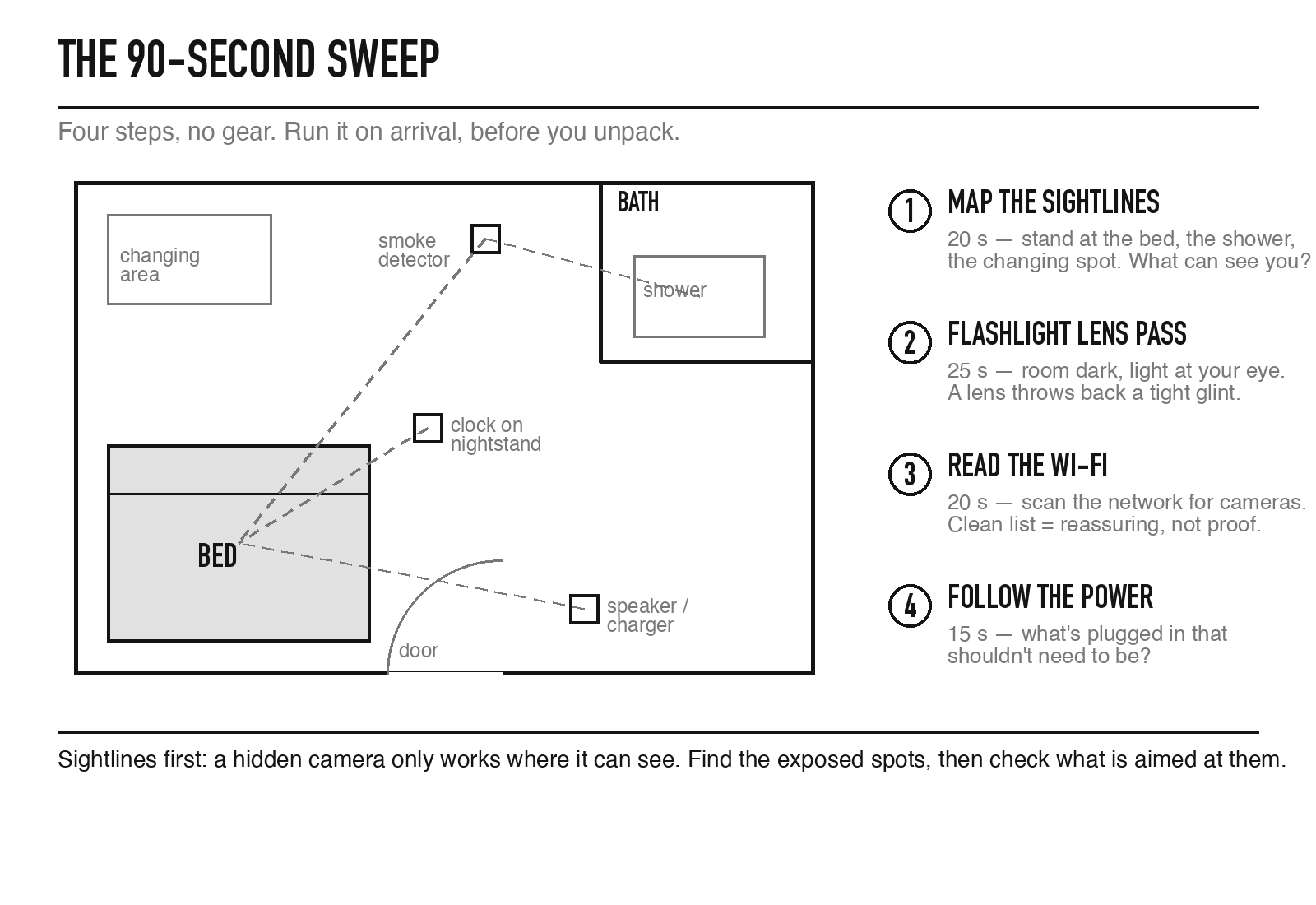 Diagram of the 90-second room sweep: map the sightlines, run the flashlight lens pass, read the Wi-Fi, follow the power